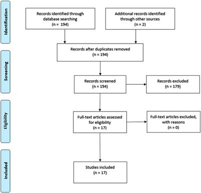 The Impact of Cannabidiol on Human Brain Function: A Systematic Review